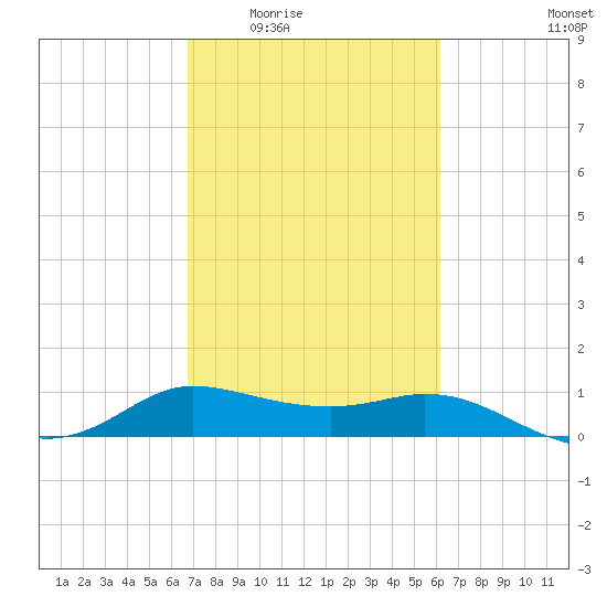 north, Sabine Pass tide chart for Friday, February 24, 2023