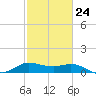 north, Sabine Pass tide chart for Friday, February 24, 2023