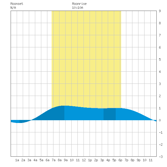 north, Sabine Pass tide chart for Saturday, February 25, 2023