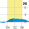 north, Sabine Pass tide chart for Sunday, February 26, 2023
