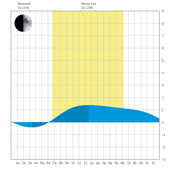 north, Sabine Pass tide chart for Monday, February 27, 2023