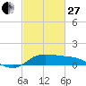 north, Sabine Pass tide chart for Monday, February 27, 2023