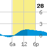 north, Sabine Pass tide chart for Tuesday, February 28, 2023