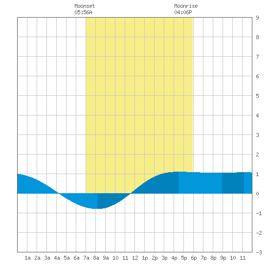 north, Sabine Pass tide chart for Friday, February 3, 2023