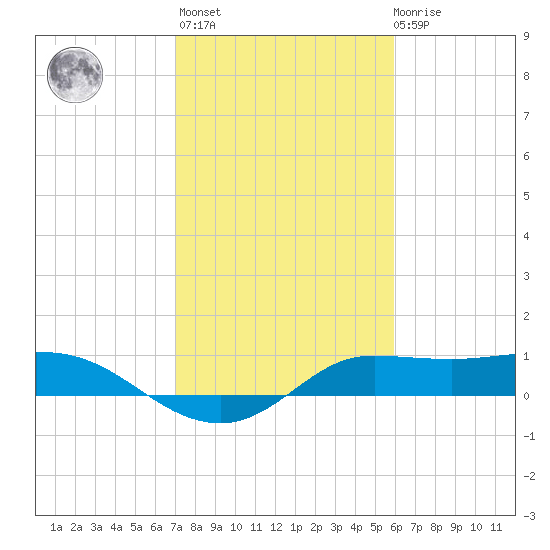 north, Sabine Pass tide chart for Sunday, February 5, 2023