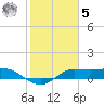 north, Sabine Pass tide chart for Sunday, February 5, 2023