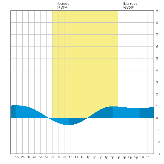 north, Sabine Pass tide chart for Monday, February 6, 2023
