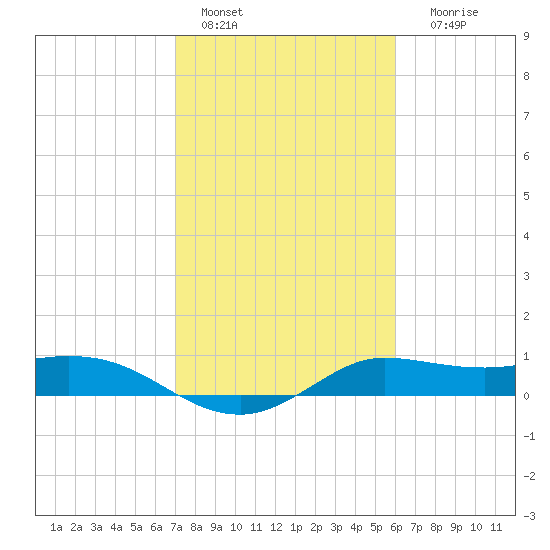 north, Sabine Pass tide chart for Tuesday, February 7, 2023