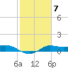 north, Sabine Pass tide chart for Tuesday, February 7, 2023
