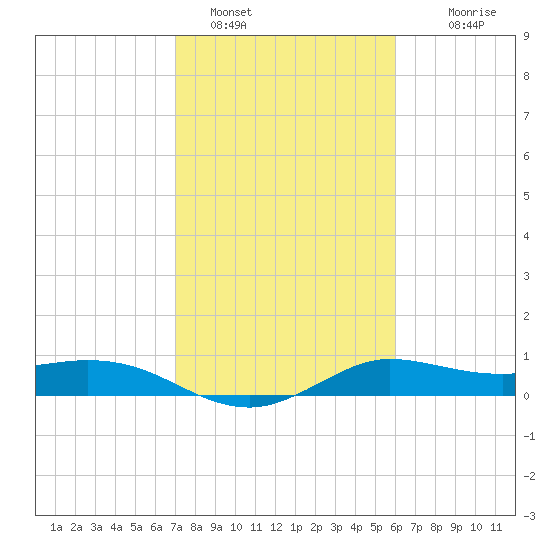 north, Sabine Pass tide chart for Wednesday, February 8, 2023