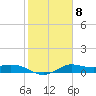 north, Sabine Pass tide chart for Wednesday, February 8, 2023