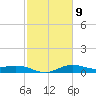 north, Sabine Pass tide chart for Thursday, February 9, 2023