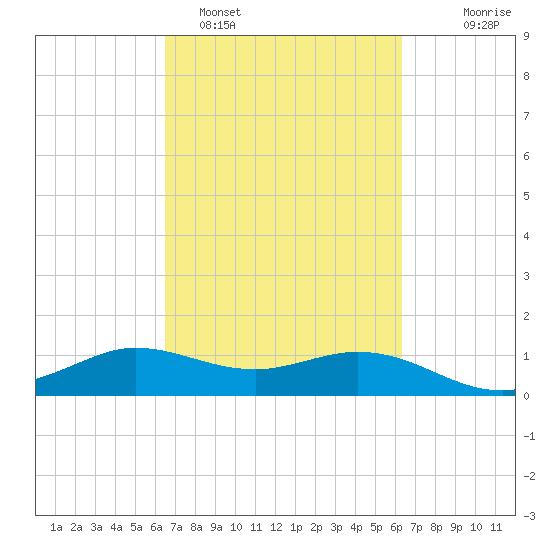 north, Sabine Pass tide chart for Friday, March 10, 2023