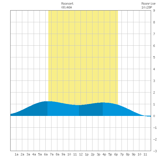 north, Sabine Pass tide chart for Saturday, March 11, 2023