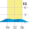 north, Sabine Pass tide chart for Saturday, March 11, 2023