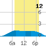 north, Sabine Pass tide chart for Sunday, March 12, 2023