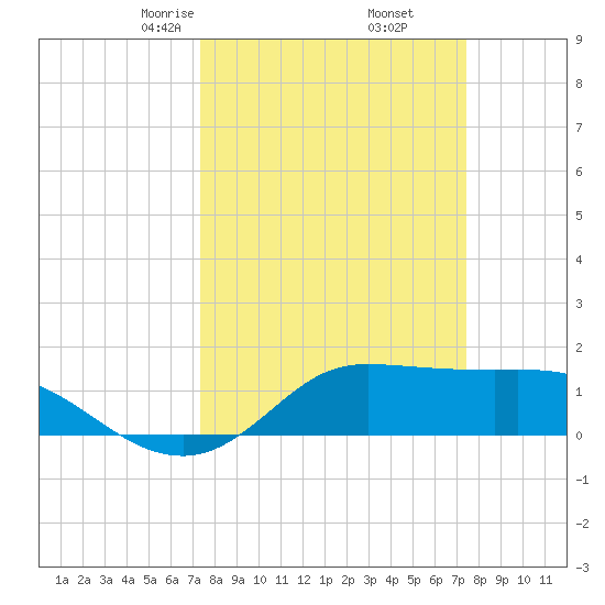 north, Sabine Pass tide chart for Friday, March 17, 2023