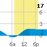 north, Sabine Pass tide chart for Friday, March 17, 2023