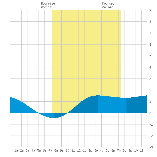 north, Sabine Pass tide chart for Saturday, March 18, 2023