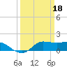 north, Sabine Pass tide chart for Saturday, March 18, 2023