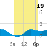 north, Sabine Pass tide chart for Sunday, March 19, 2023
