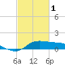 north, Sabine Pass tide chart for Wednesday, March 1, 2023