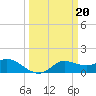 north, Sabine Pass tide chart for Monday, March 20, 2023