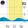 north, Sabine Pass tide chart for Tuesday, March 21, 2023