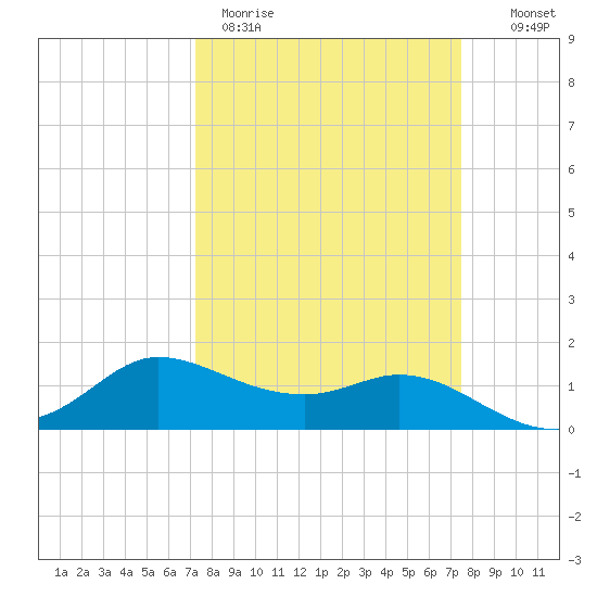 north, Sabine Pass tide chart for Thursday, March 23, 2023