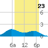 north, Sabine Pass tide chart for Thursday, March 23, 2023
