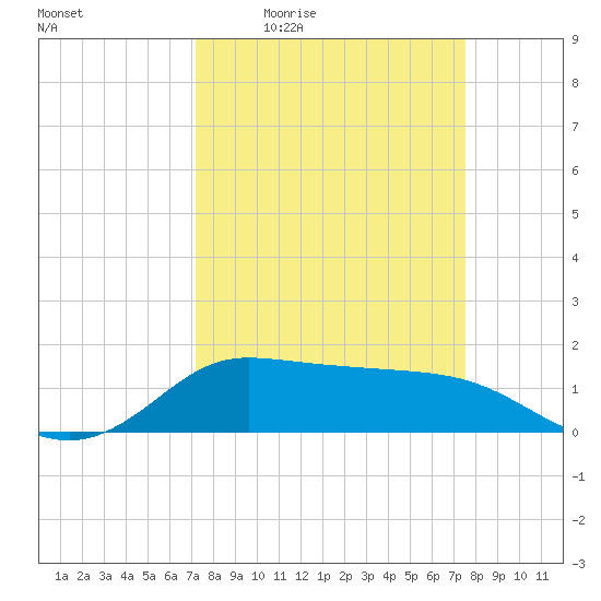 north, Sabine Pass tide chart for Sunday, March 26, 2023