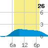 north, Sabine Pass tide chart for Sunday, March 26, 2023