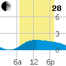 north, Sabine Pass tide chart for Tuesday, March 28, 2023