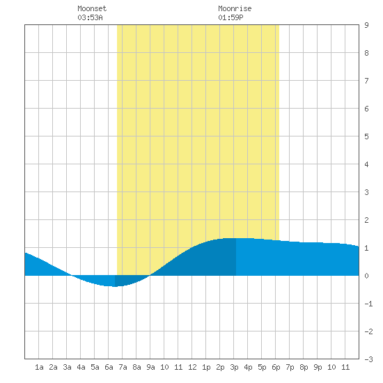 north, Sabine Pass tide chart for Thursday, March 2, 2023