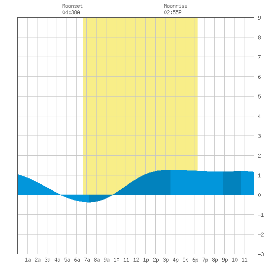 north, Sabine Pass tide chart for Friday, March 3, 2023