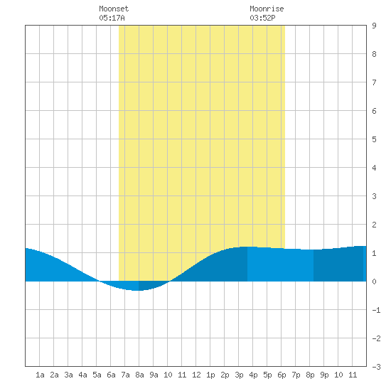 north, Sabine Pass tide chart for Saturday, March 4, 2023