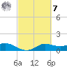 north, Sabine Pass tide chart for Tuesday, March 7, 2023