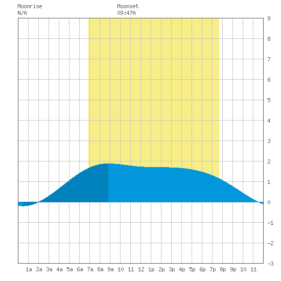 north, Sabine Pass tide chart for Monday, April 10, 2023