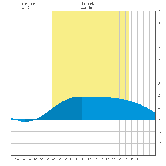 north, Sabine Pass tide chart for Wednesday, April 12, 2023