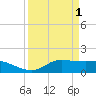 north, Sabine Pass tide chart for Saturday, April 1, 2023
