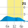 north, Sabine Pass tide chart for Friday, April 21, 2023