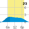 north, Sabine Pass tide chart for Sunday, April 23, 2023