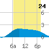 north, Sabine Pass tide chart for Monday, April 24, 2023