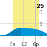 north, Sabine Pass tide chart for Tuesday, April 25, 2023