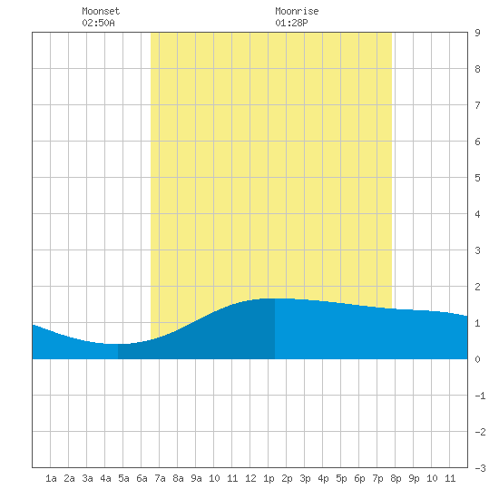 north, Sabine Pass tide chart for Friday, April 28, 2023
