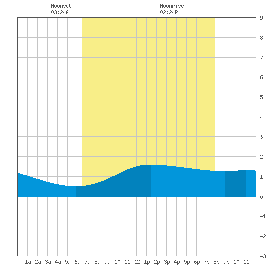 north, Sabine Pass tide chart for Saturday, April 29, 2023