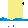 north, Sabine Pass tide chart for Tuesday, April 4, 2023