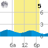 north, Sabine Pass tide chart for Wednesday, April 5, 2023