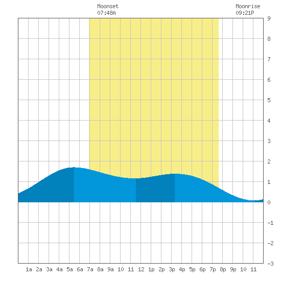 north, Sabine Pass tide chart for Friday, April 7, 2023