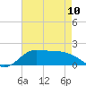 north, Sabine Pass tide chart for Wednesday, May 10, 2023